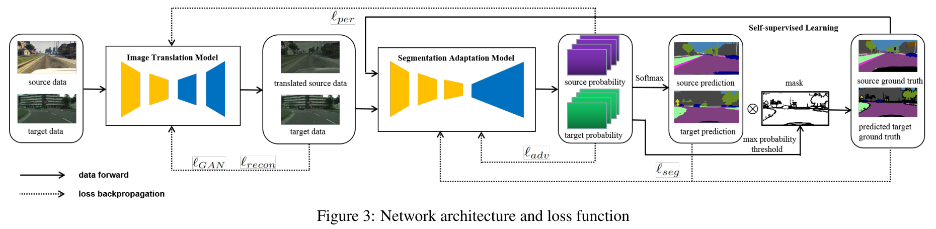 《【论文笔记】Bidirectional Learning for Domain Adaptation of Semantic Segmentation》