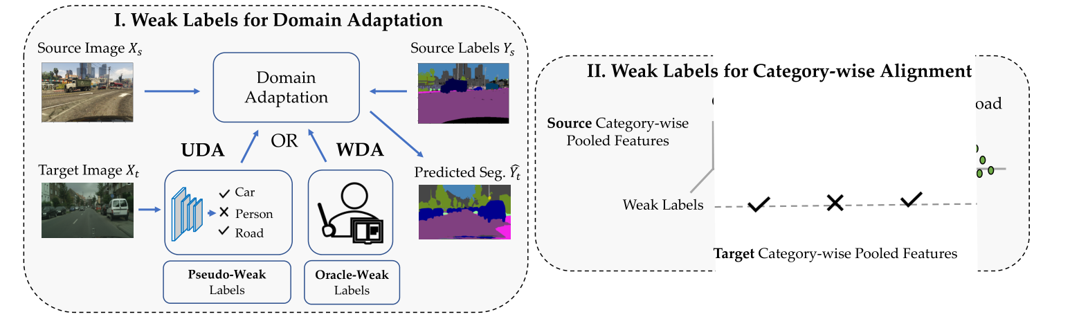 《【论文笔记】Domain Adaptive Semantic Segmentation Using Weak Labels》